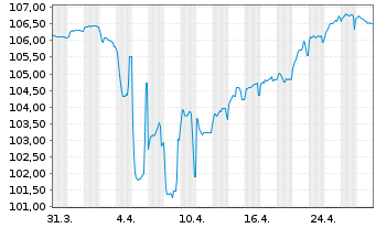 Chart Crédit Agricole S.A. EO-FLR M.-T.Nts 2023(28/Und.) - 1 mois