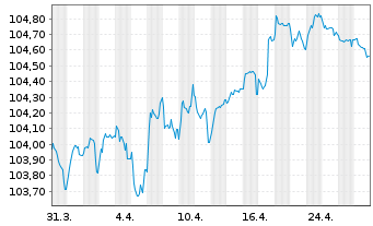 Chart BPCE S.A. EO-Non-Preferred MTN 2023(28) - 1 Month