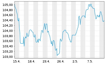 Chart BPCE S.A. EO-Non-Preferred MTN 2023(33) - 1 Monat
