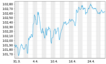 Chart Crédit Agricole Home Loan SFH Obl.Fin.Hab.2023(29) - 1 mois