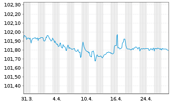 Chart RCI Banque S.A. EO-Medium-Term Nts 2023(26/26) - 1 Month