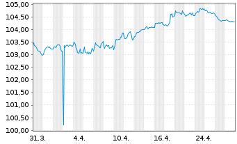 Chart BNP Paribas S.A. EO-FLR Med.-T. Nts 2023(30/31) - 1 Month