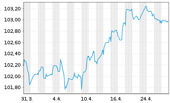 Chart Engie S.A. EO-Medium-Term Nts 2023(23/30) - 1 Month