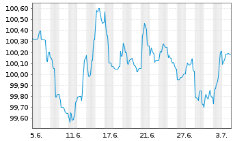 Chart Engie S.A. EO-Medium-Term Nts 2023(23/30) - 1 Monat