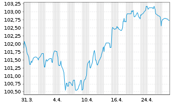 Chart Engie S.A. EO-Medium-Term Nts 2023(23/35) - 1 Month