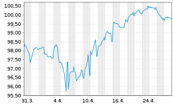 Chart Engie S.A. EO-Medium-Term Nts 2023(23/43) - 1 Monat