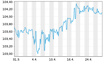 Chart Crédit Agricole S.A. EO-FLR Non-Pref.MTN 23(28/29) - 1 Month