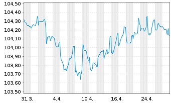 Chart Air France-KLM S.A. EO-Sustain.Lkd MTN 2023(23/26) - 1 mois