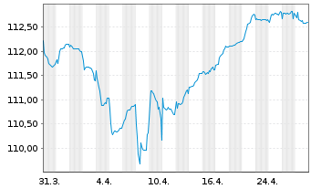 Chart Air France-KLM S.A. EO-Sustain.Lkd MTN 2023(23/28) - 1 mois