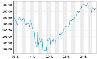 Chart Bque Fédérative du Cr. Mutuel EO-MTN. 2023(33) - 1 Monat