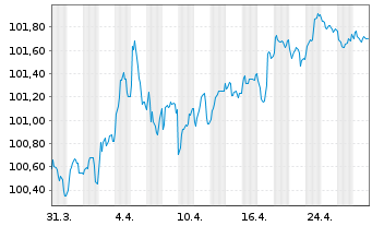 Chart Agence France Locale EO-Medium-Term Notes 2023(30) - 1 Monat