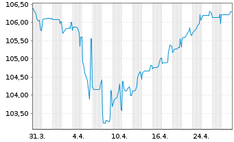 Chart CNP Assurances S.A. EO-FLR Med.-T.Nts 2023(33/53) - 1 Monat