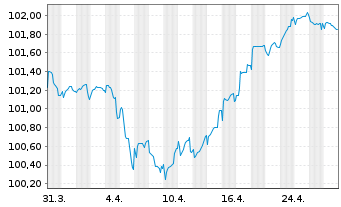 Chart Schneider Electric SE EO-Med.Term Nts. 2023(23/29) - 1 Month