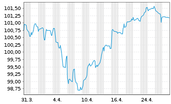 Chart Schneider Electric SE EO-Med.Term Nts. 2023(23/34) - 1 Month