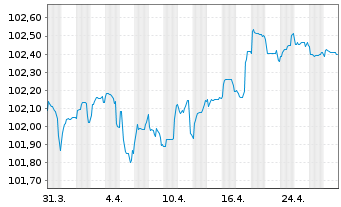 Chart BPCE S.A. EO-Preferred Med.-T.Nts 23(28) - 1 Month