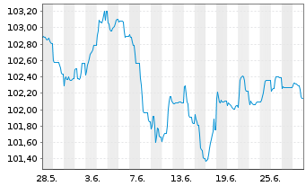 Chart BPCE S.A. EO-FLR Med.-T. Nts 2023(30/35) - 1 Month