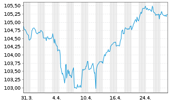 Chart BPCE S.A. EO-FLR Med.-T. Nts 2023(30/35) - 1 Month