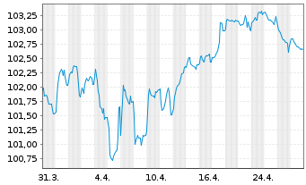 Chart Bque Fédérative du Cr. Mutuel MTN 2023(33) - 1 Month