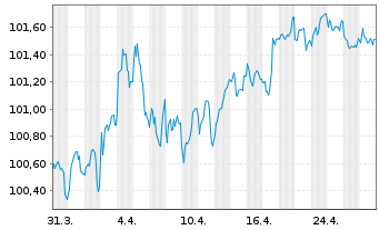 Chart La Banq. Postale Home Loan SFH Obl.Fin.Hab.23(31) - 1 mois