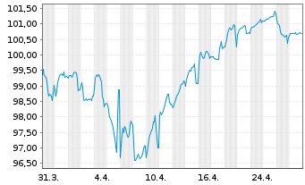 Chart Electricité de France (E.D.F.) EO-MTN. 2023(23/43) - 1 Monat