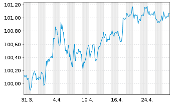 Chart Caisse Francaise d.Financ.Loc. Foncières 2023(30) - 1 Month