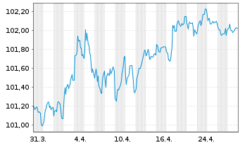 Chart BNP Paribas Home Loan SFH -T.Obl.Fin.Hab.2023(30) - 1 Month