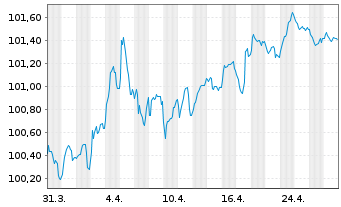 Chart Bpifrance SACA EO-Medium-Term Notes 2023(29) - 1 Month