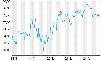 Chart Action Logement Services SAS EO-Med.T.Nts 2023(43) - 1 Month