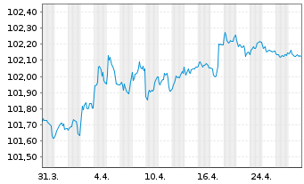 Chart Crédit Mutuel Home Loan SFH SA Fin.Hab.2023(27) - 1 mois