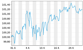 Chart Crédit Mutuel Home Loan SFH SA Fin.Hab.2023(33) - 1 Month