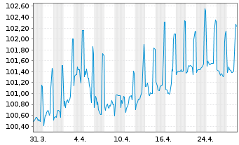 Chart Société Générale SFH S.A. -T.O.Fin.Hab.2023(32) - 1 mois