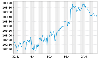 Chart BNP Paribas S.A. EO-FLR Med.-T. Nts 23(28/29) - 1 Month