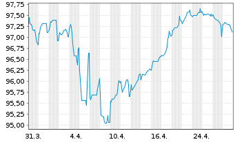 Chart Kering S.A. EO-Med.-Term Notes 2023(23/33) - 1 mois