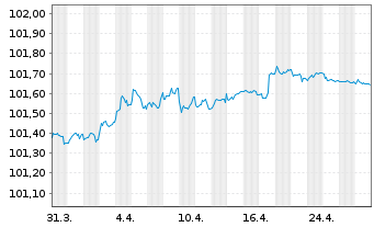 Chart Crédit Agricole Home Loan SFH Obl.Fin.Hab.2023(26) - 1 mois