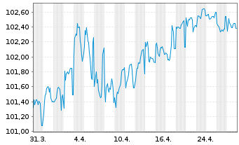 Chart Crédit Agricole Home Loan SFH Obl.Fin.Hab.2023(32) - 1 Month