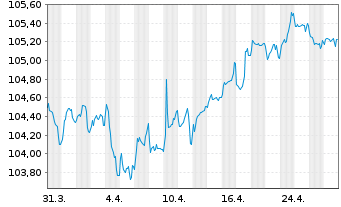 Chart Crédit Agricole S.A. EO-Pref. Med.-T.Nts 23(30) - 1 Month