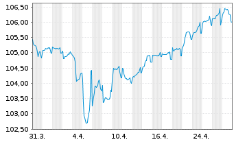 Chart Orange S.A. EO-FLR Med.-T. Nts 23(23/Und.) - 1 Month