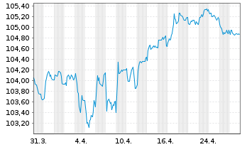 Chart BNP Paribas S.A. EO-FLR Non-Pref.MTN 23(30/31) - 1 Month