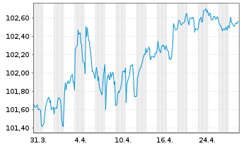 Chart Crédit Agricole Home Loan SFH Obl.Fin.Hab.2023(30) - 1 mois