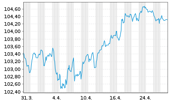 Chart Crédit Agricole S.A. EO-Pref. Med.-T.Nts 23(31) - 1 mois