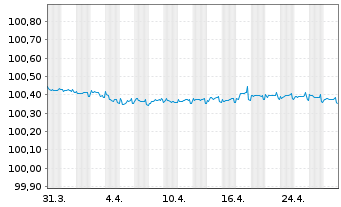 Chart LVMH Moët Henn. L. Vuitton SE EO-MTN. 23(23/25) - 1 mois