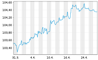 Chart La Banque Postale EO-Pref.Med.-T. Obl.F. 23(28) - 1 Month