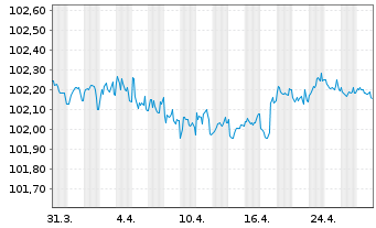 Chart Carrefour Banque EO-Med.-T. Nts 2023(23/27) - 1 mois