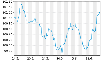 Chart Carrefour S.A. EO-Medium-Term Nts 2023(23/30) - 1 mois
