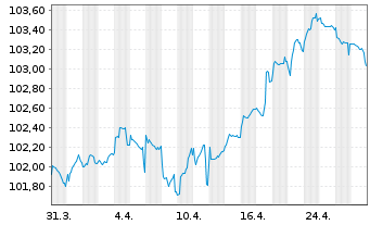 Chart Carrefour S.A. EO-Medium-Term Nts 2023(23/30) - 1 Month