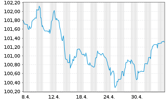 Chart Carrefour S.A. EO-Medium-Term Nts 2023(23/30) - 1 Monat