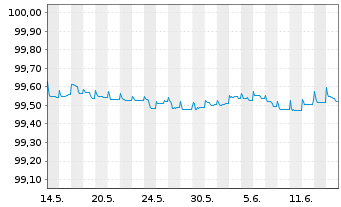 Chart L'Oréal S.A. EO-Medium-Term Nts 2023(23/25) - 1 mois