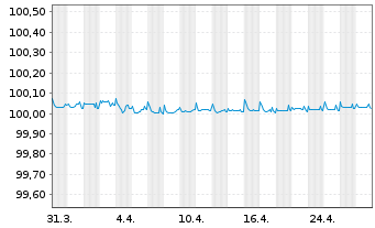 Chart L'Oréal S.A. EO-Medium-Term Nts 2023(23/25) - 1 mois