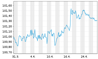 Chart L'Oréal S.A. EO-Medium-Term Nts 2023(23/28) - 1 Monat