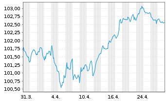 Chart Danone S.A. EO-Med.-Term Notes 2023(23/31) - 1 Month